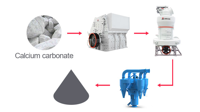 Calcium carbonate mill