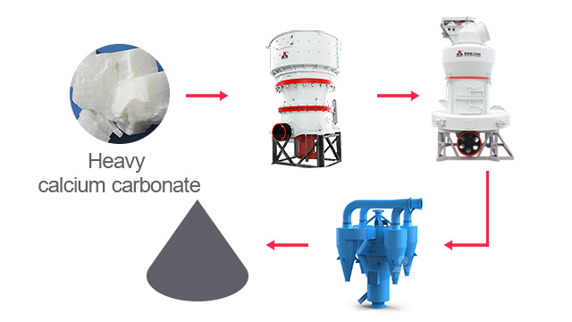 Heavy calcium carbonate mill